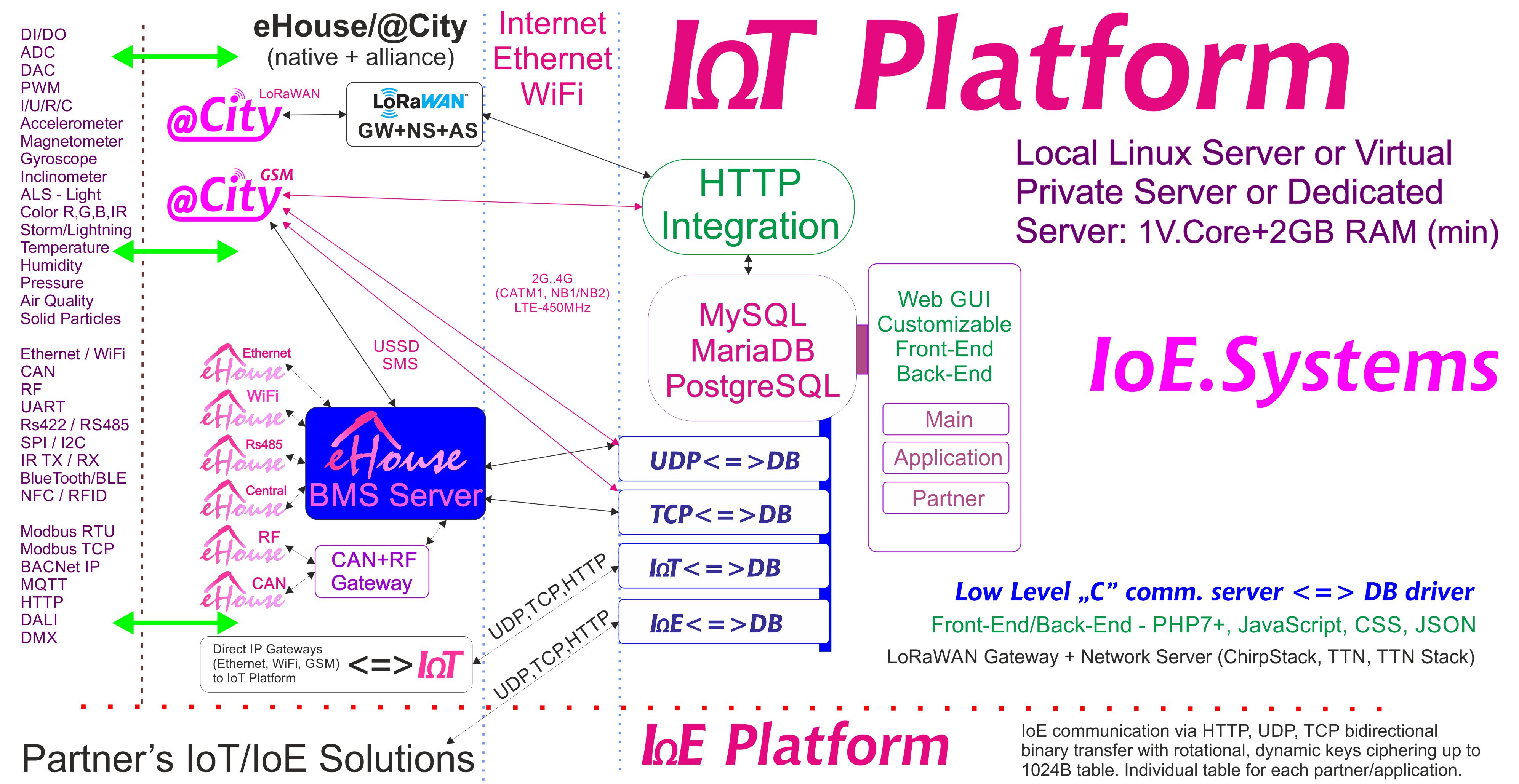 eHouse, software de servidor eCity BAS, BMS, IoE, sistemas e plataforma IoT